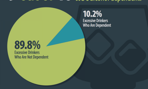 Большинство злоупотребляющих алкоголем в США не являются алкоголиками