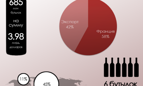 Инфографика: продажи вин Бордо
